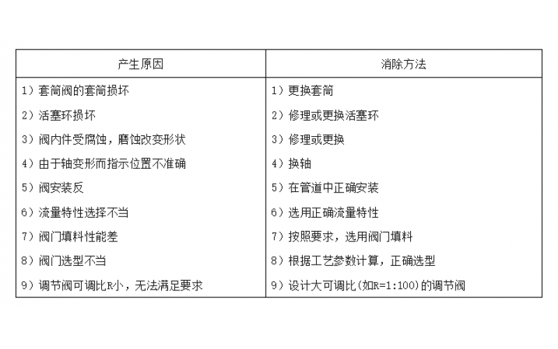 调节阀流量控制差的原因与处理措施